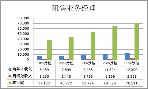2016年物业行业薪酬报告解析与2017年薪资展望 62个职位的竞争力分析