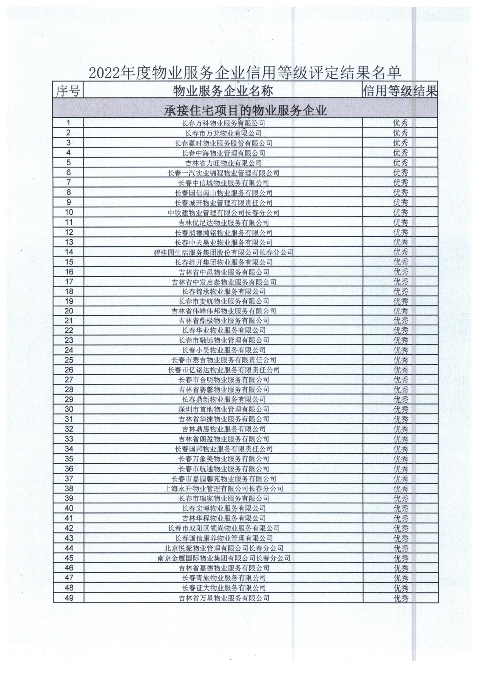 2022年度长春市物业服务企业信用等级评定结果公布 规范化管理与行业升级的双重契机
